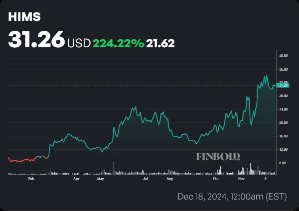 HIMS stock price YTD chart. Source: Finbold