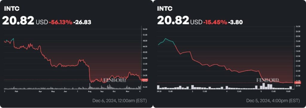 INTC stock price YTD and weekly chart. Source: Finbold