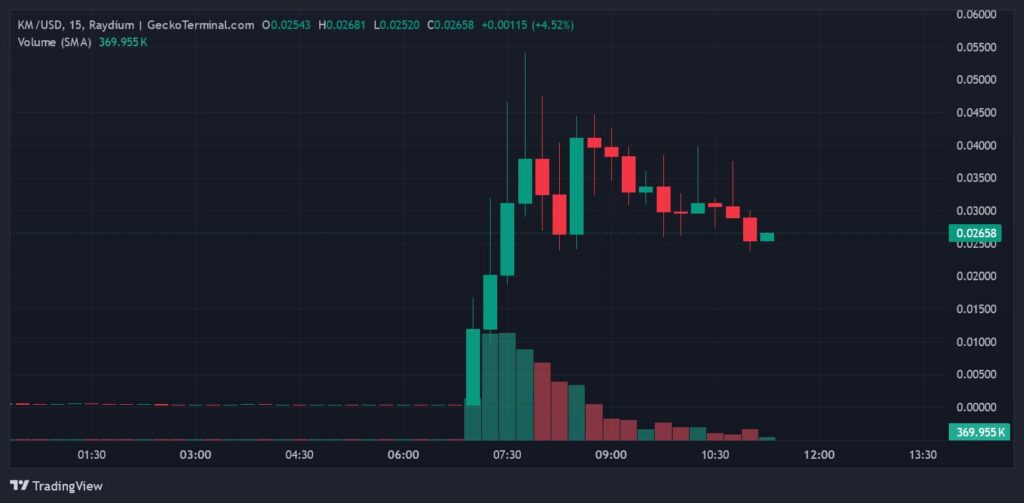 KM price 1-day chart. Source: TradingView