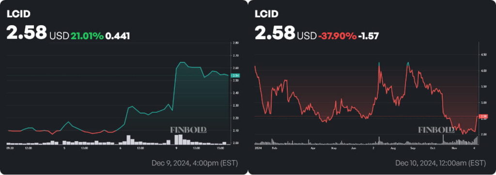 LCID stock price weekly and YTD charts. Source: Finbold