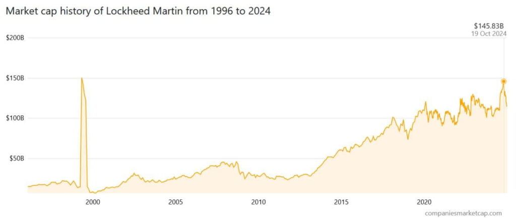 LMT stock market cap chart. Source: CompaniesMarketCap