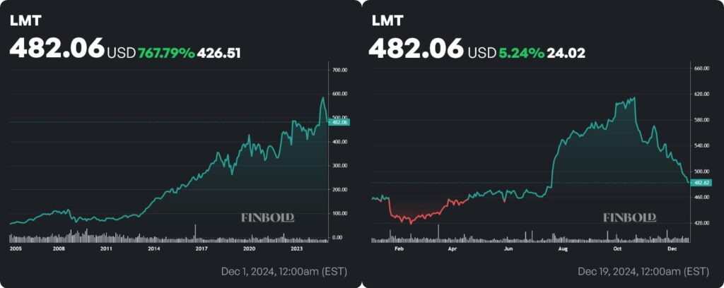 LMT stock price all time and YTD charts. Source: Finbold