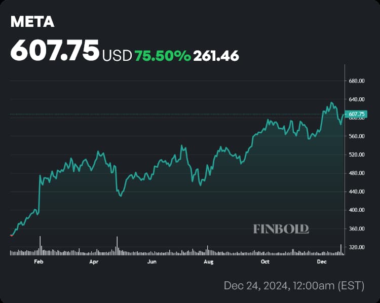 META stock price YTD chart. Source: Finbold