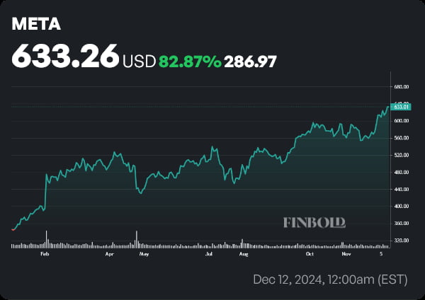 META stock price YTD chart. Source: Finbold