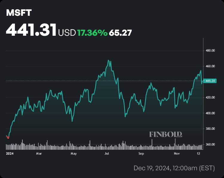 MSFT stock price YTD chart. Source: Finbold