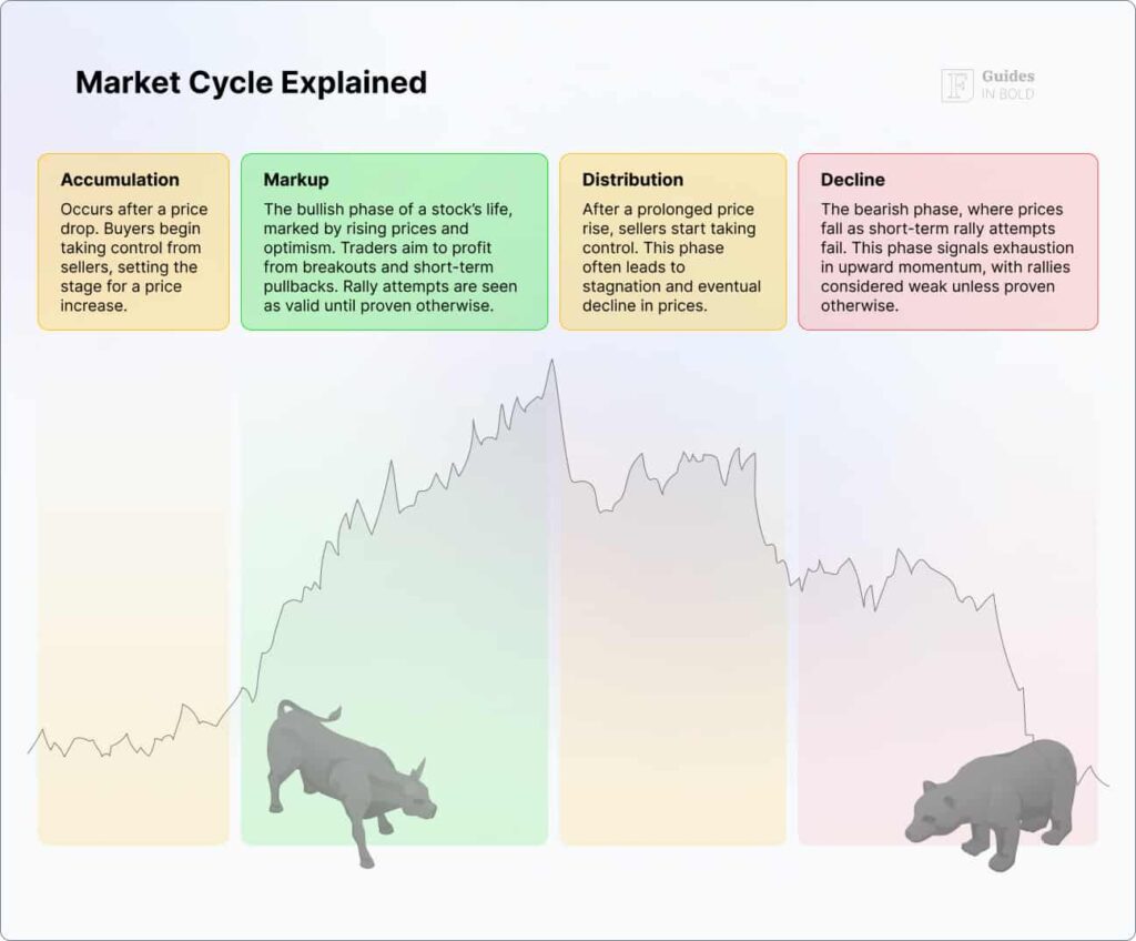 market cycle explained
