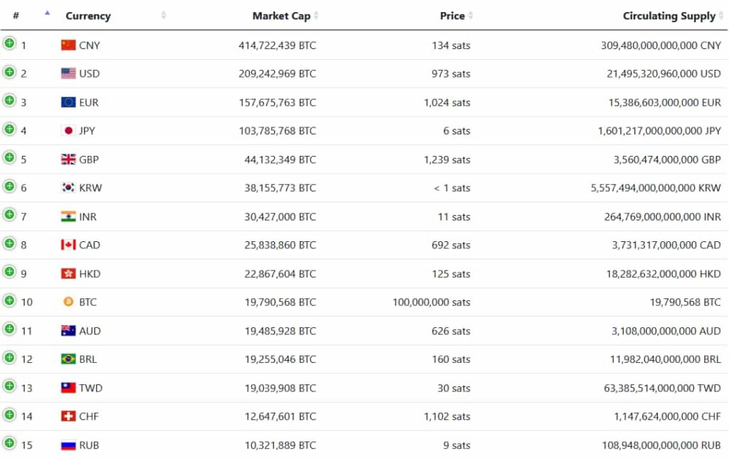 The market capitalization of major currencies in BTC. Source: FiatMarketCap