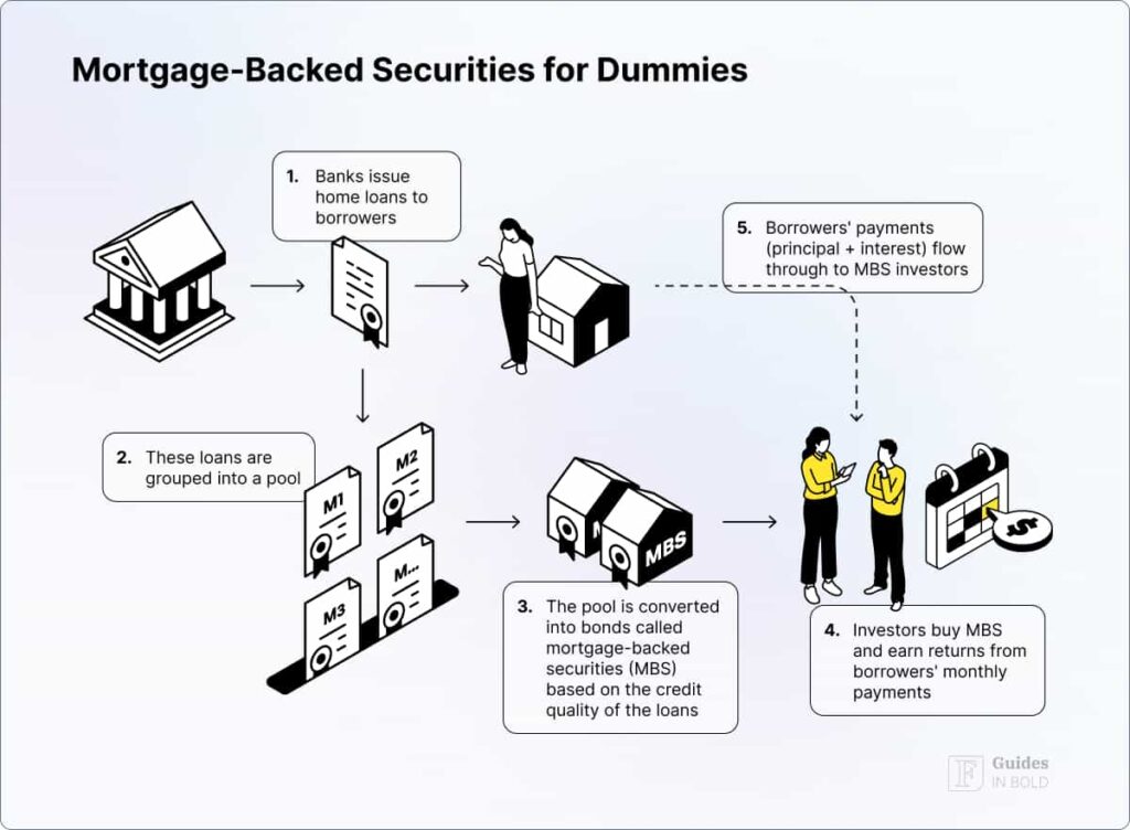 Mortgage-backed securities