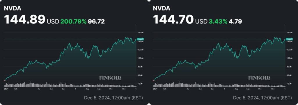 NVDA stock price YTD and monthly charts. Source: Finbold