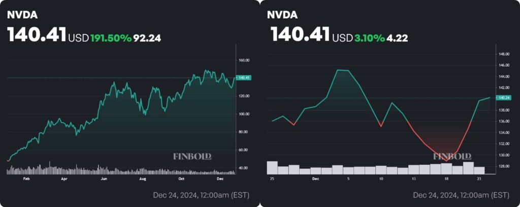 NVDA stock price YTD and monthly charts. Source: Finbold