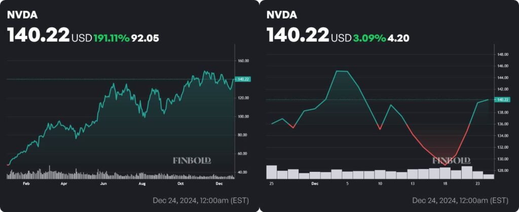 NVDA stock price YTD and monthly charts. Source: Finbold