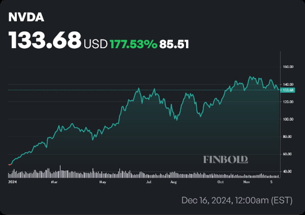 NVDA stock price YTD chart. Source: Finbold