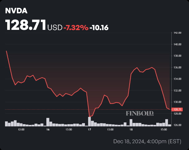 NVDA stock price weekly chart. Source: Finbold