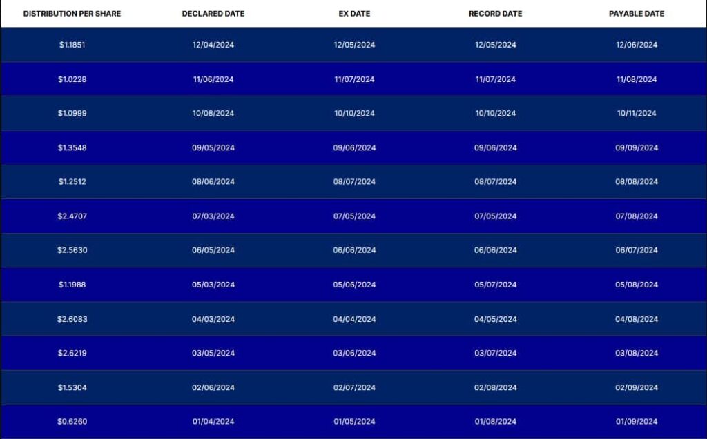 NVDY dividend payments. Source: YieldMax