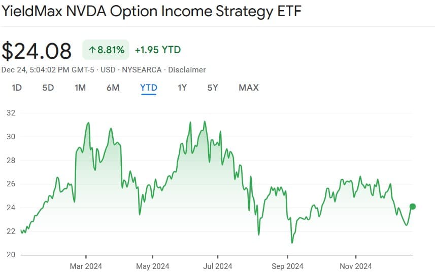 NVDY price YTD chart. Source: Google Finance