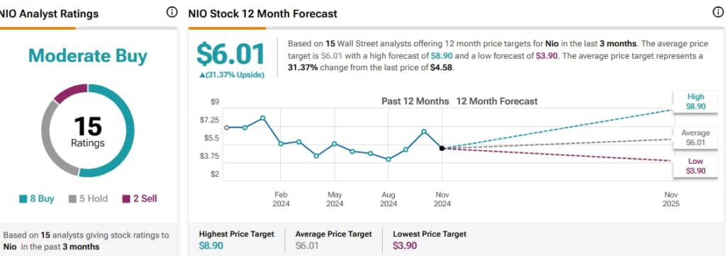 Nio stock analyst ratings and price targets. Source: TipRanks