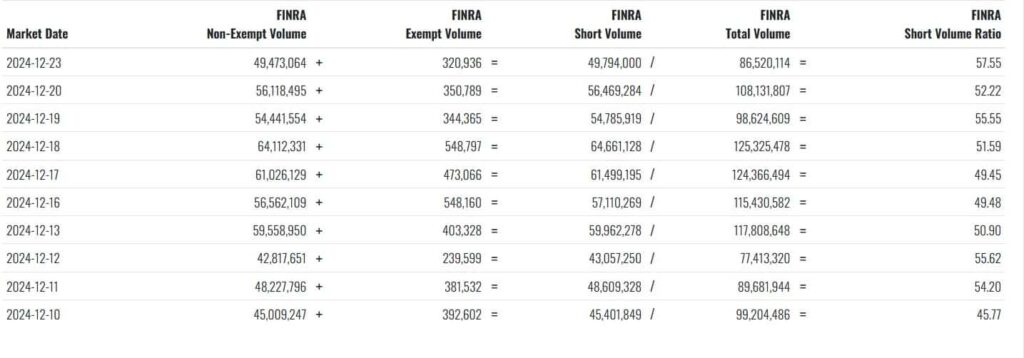 Nvidia stock short position data. Source: Fintel