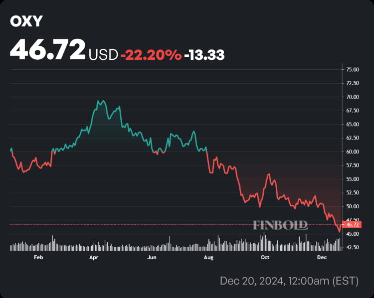 OXY stock price YTD chart. Source: Finbold