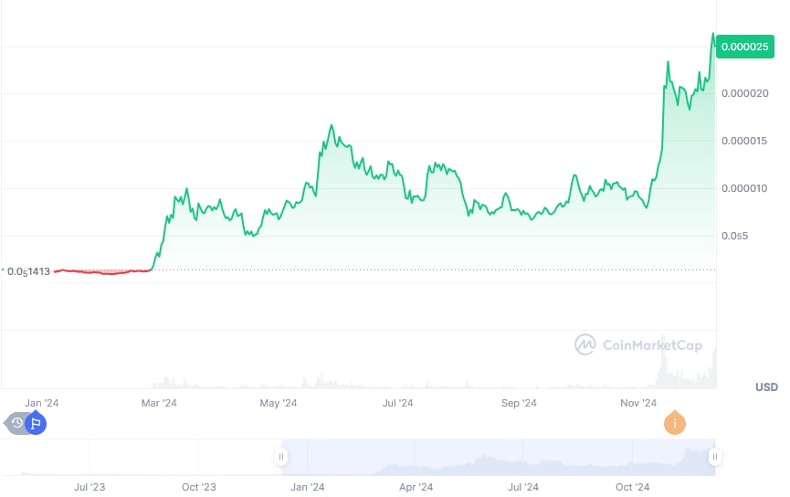 PEPE price 1-year chart. Source: CoinMarketCap