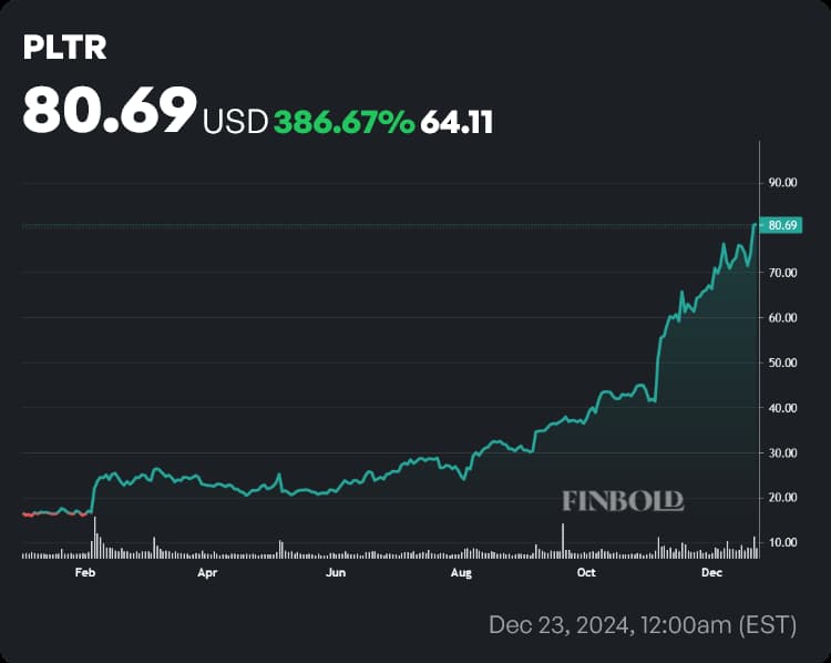 PLTR stock price YTD chart. Source: Finbold