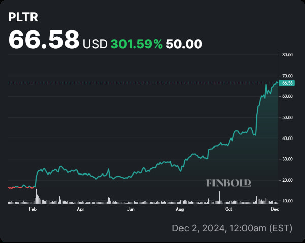 PLTR stock price YTD chart. Source: Finbold