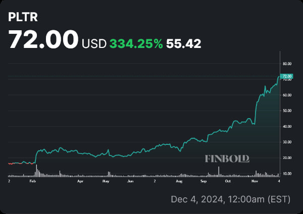 PLTR stock price YTD chart. Source: Finbold