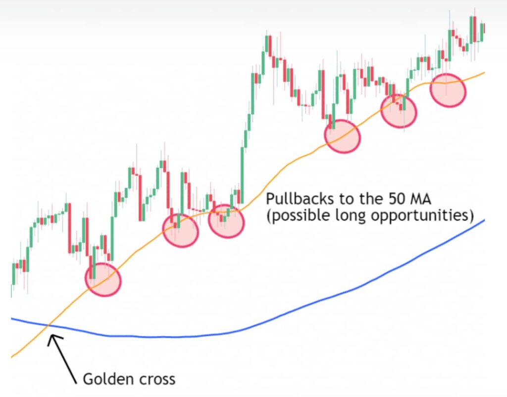 Possible buying opportunities after a golden cross