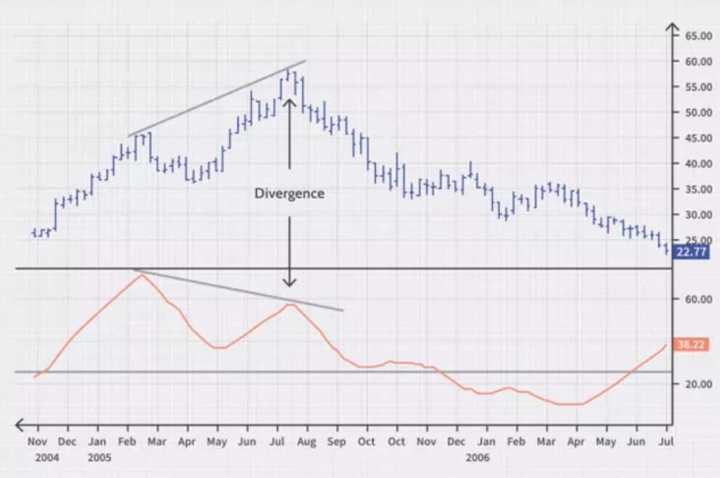 ADX as a signal for divergence 