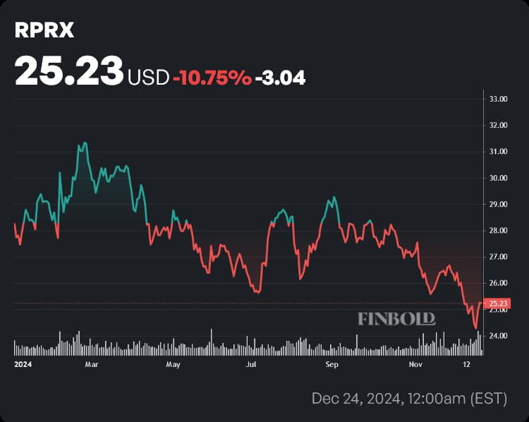 RPRX stock price YTD chart. Source: Finbold