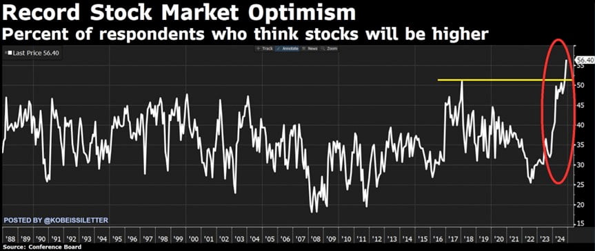 Record Stock Market Optimism. Source: Conference Board / The Kobeissi Letter