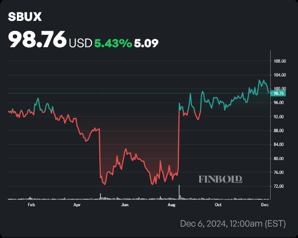 SBUX stock price YTD chart. Source: Finbold