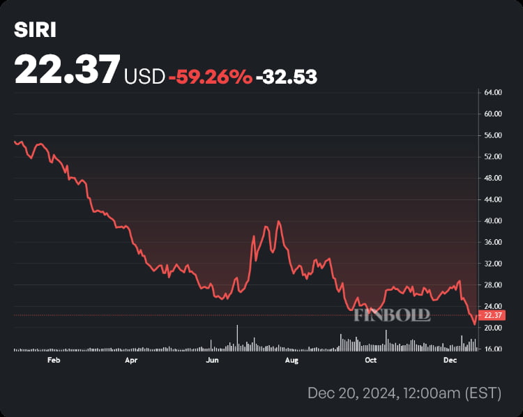 SIRI stock price YTD chart. Source: Finbold