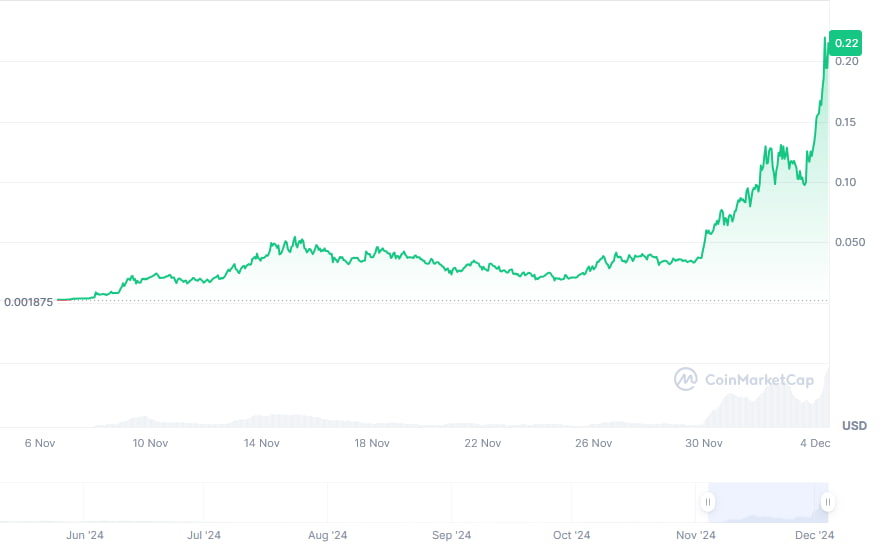 SKI price weekly chart. Source: CoinMarketCap