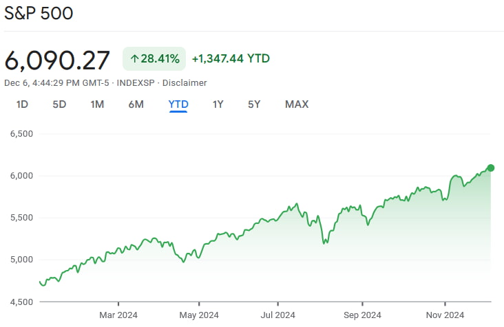 S&P 500 YTD chart. Source: Google Finance