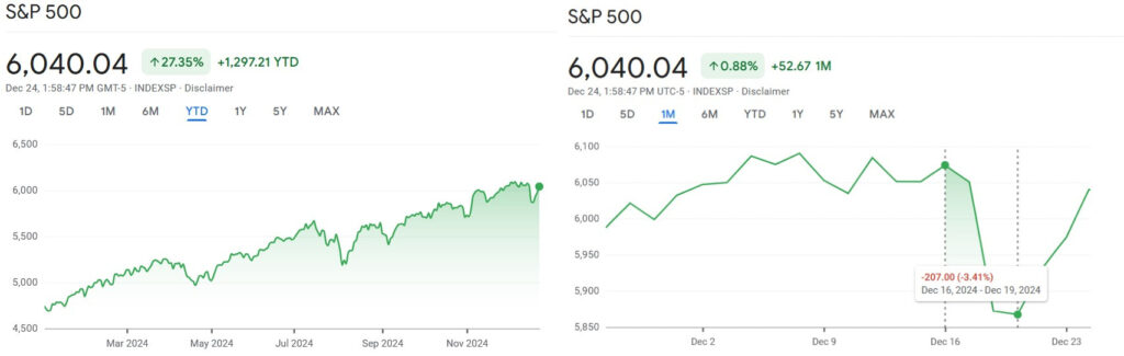 S&P 500 year-to-date and monthly charts. Source: Google Finance