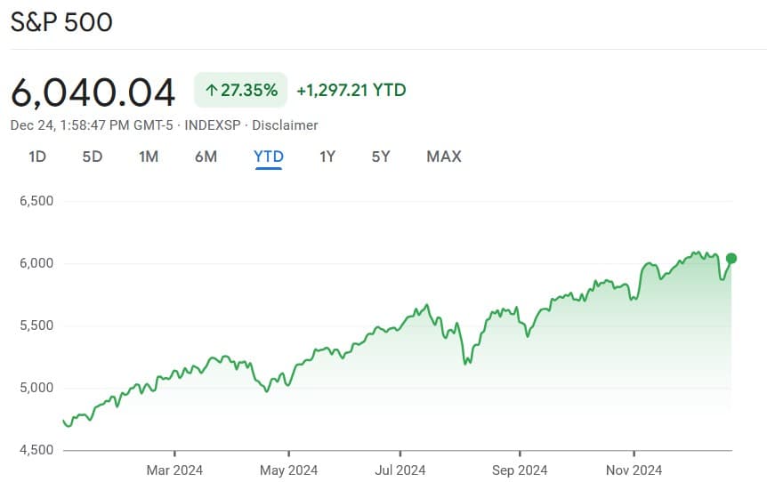 S&P 500 year-to-date chart. Source: Google Finance