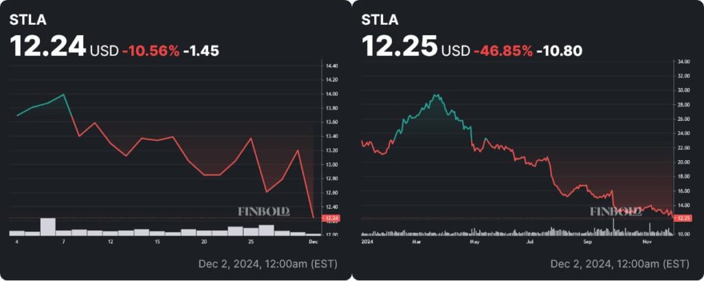 STLA stock monthly and YTD price charts. Source: Finbold