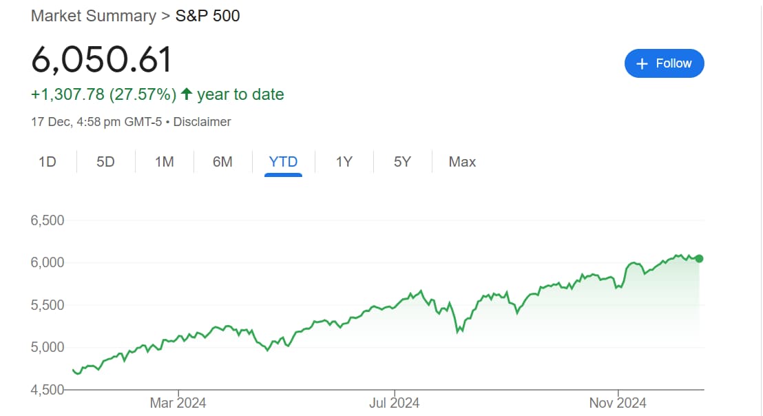 If you invested $1,000 in S&P 500 at the bottom of the 2008 crisis, here’s how much you’d have now