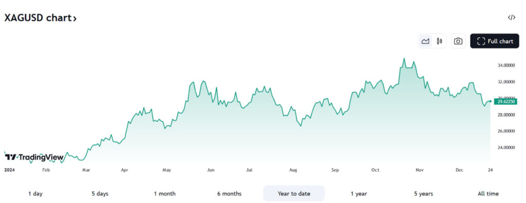 Silver price YTD chart. Source: TradingView