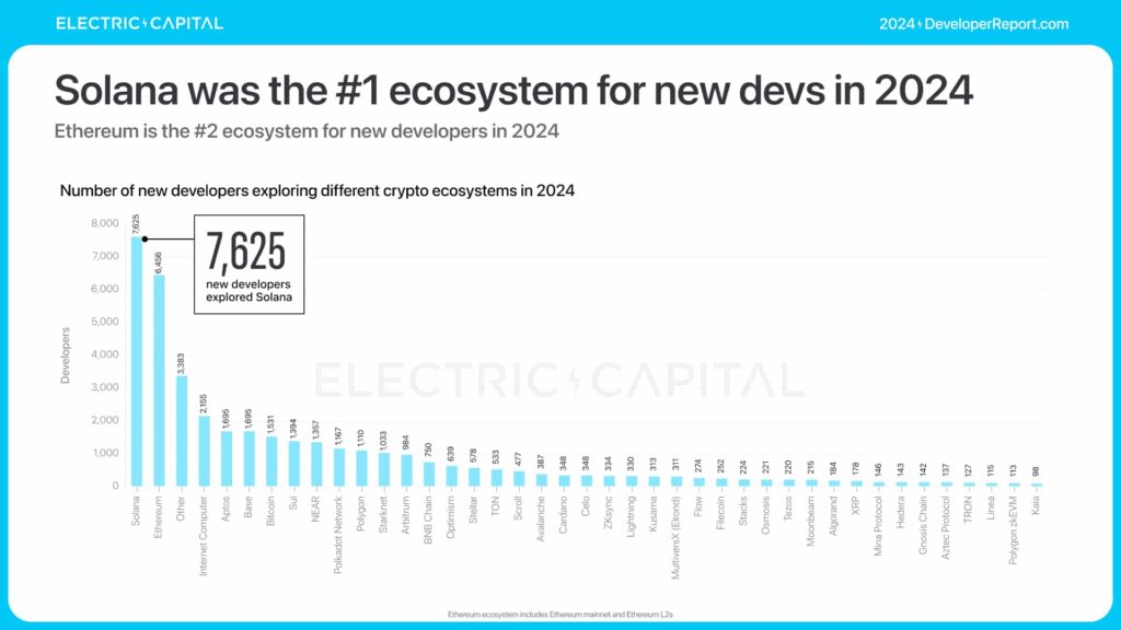 Solana was the #1 ecosystem for new devs in 2024. Source: Electric Capital