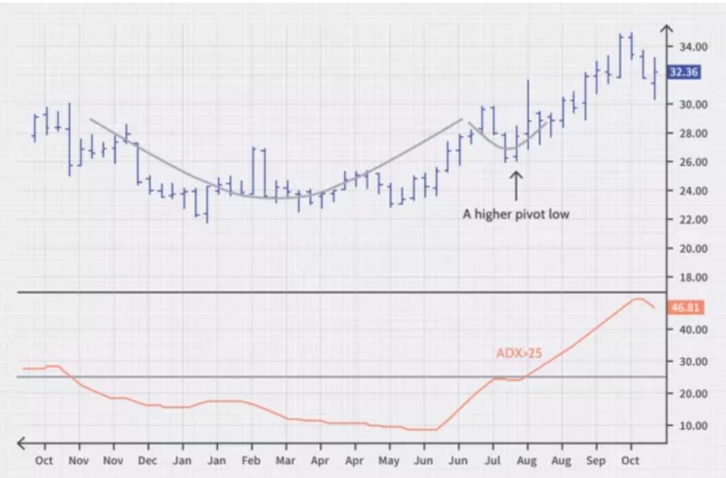 How to read and interpret the average directional index 