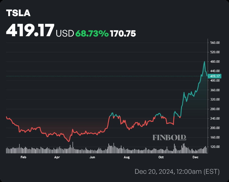 TSLA stock price YTD chart. Source: Finbold