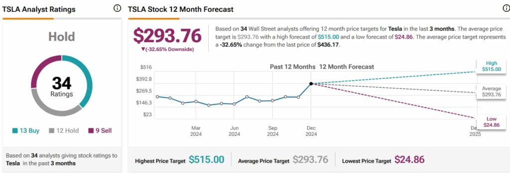 Tesla stock analyst ratings and price targets. Source: TipRanks