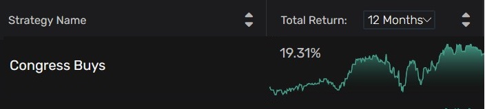 The 2024 performance of the Congress Buys trading bot. Source: Quiver Quantitative