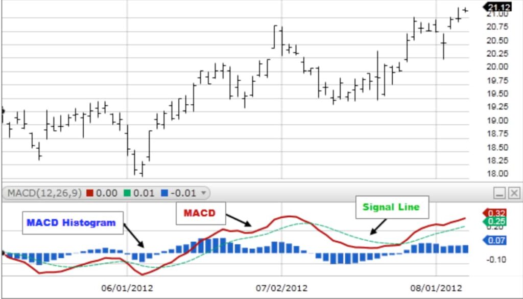 The MACD indicator