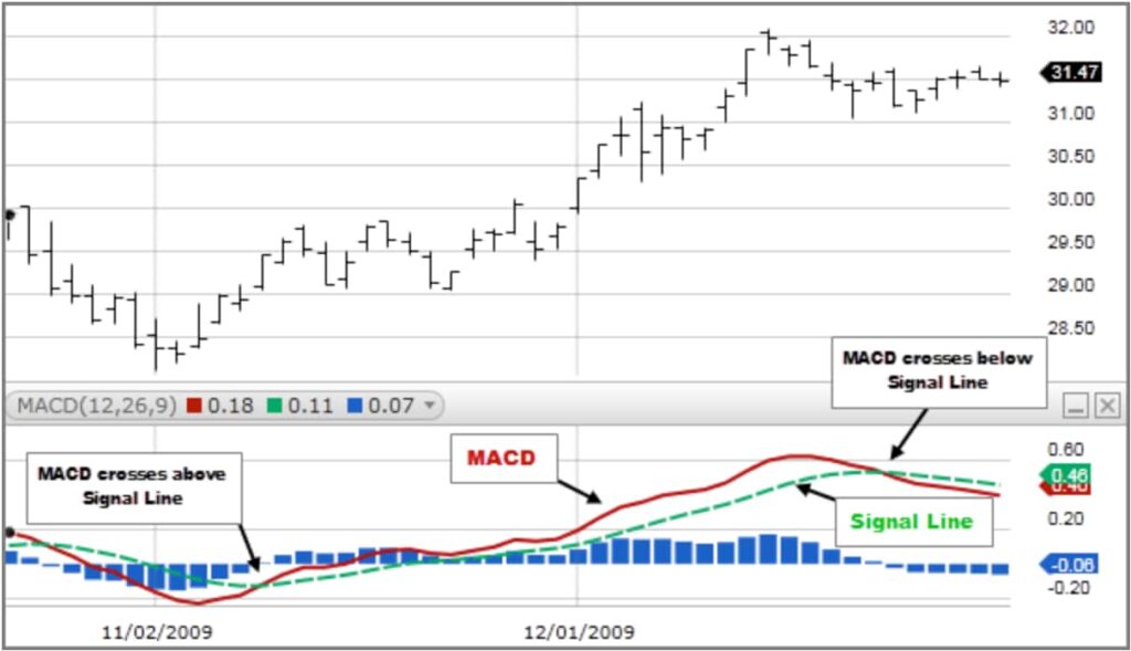 The MACD line crosses below and above the signal line