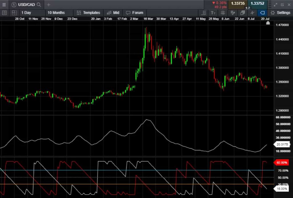 The ADX vs. the Aroon indicator