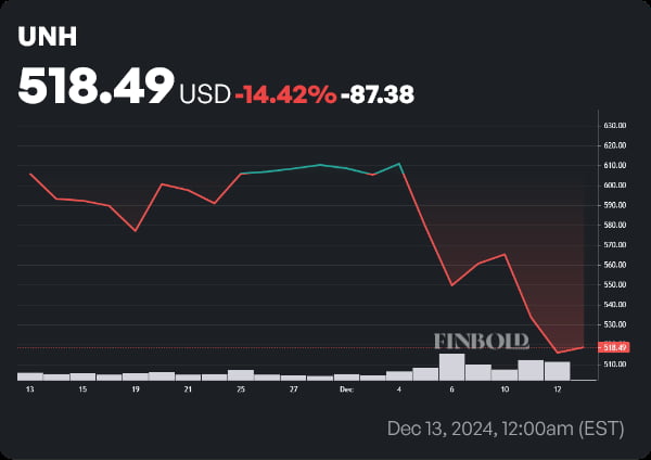 UNH stock price monthly chart. Source: Finbold