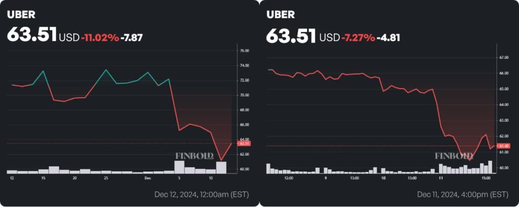 Uber stock price weekly and daily charts. Source: Finbold