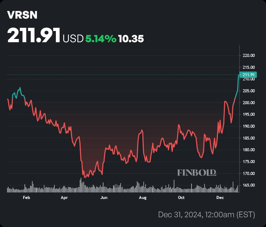 VRSN stock price YTD chart. Source: Finbold